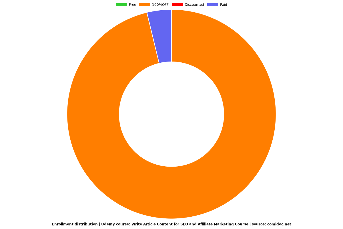 Write Article Content for SEO and Affiliate Marketing Course - Distribution chart