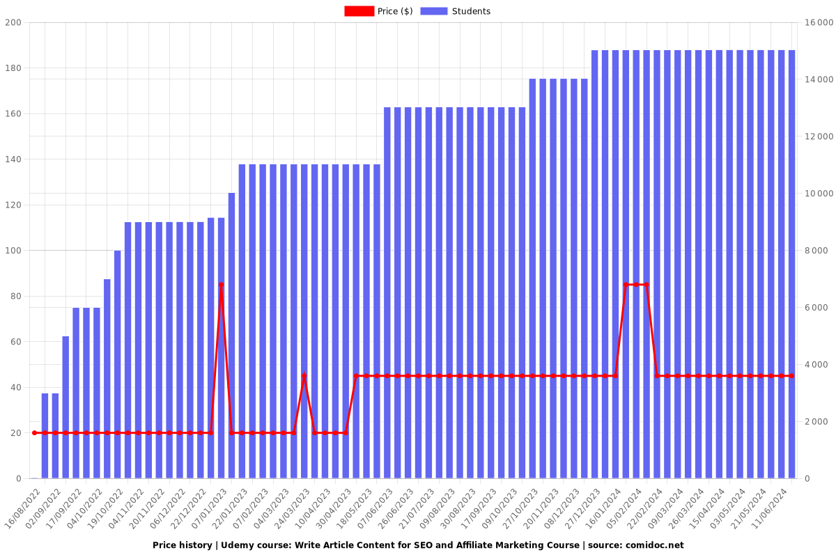 Write Article Content for SEO and Affiliate Marketing Course - Price chart