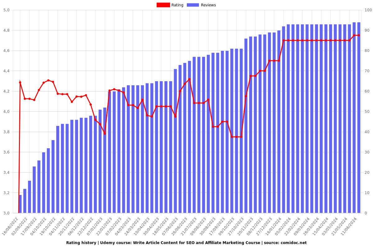 Write Article Content for SEO and Affiliate Marketing Course - Ratings chart