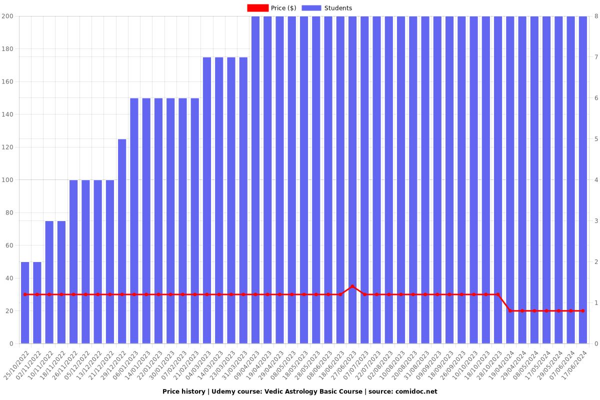 Vedic Astrology Basic Course - Price chart