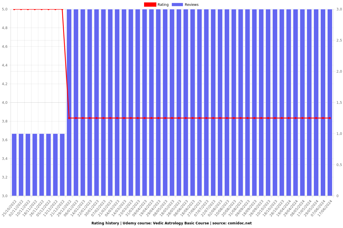 Vedic Astrology Basic Course - Ratings chart
