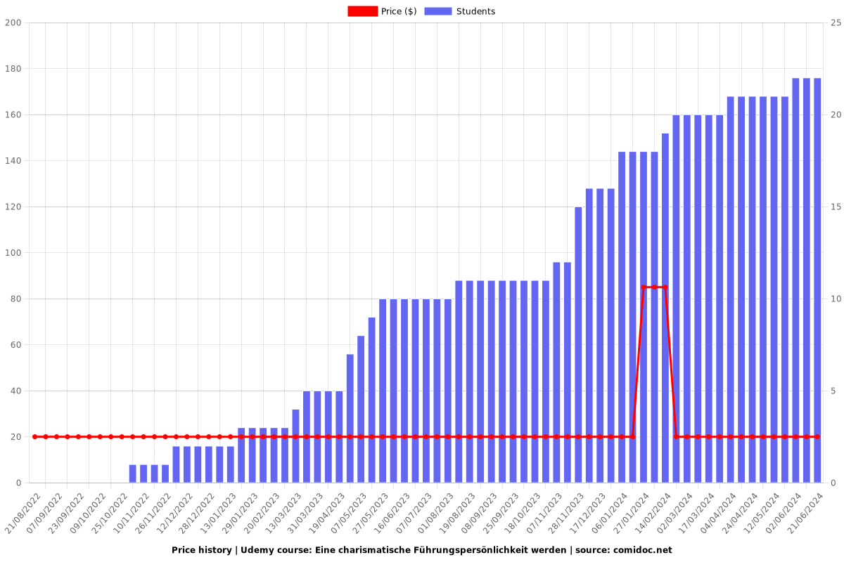 Eine charismatische Führungspersönlichkeit werden - Price chart