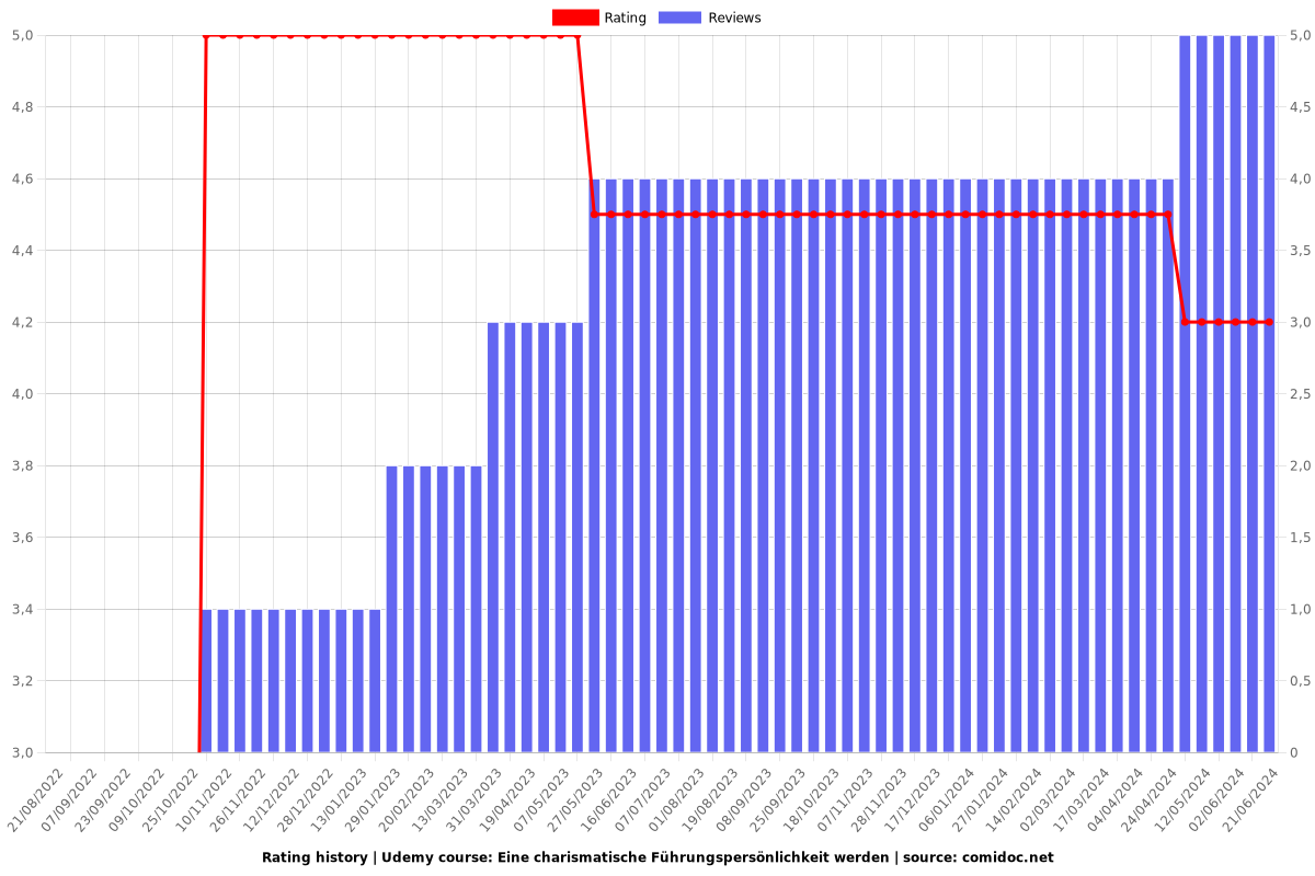 Eine charismatische Führungspersönlichkeit werden - Ratings chart