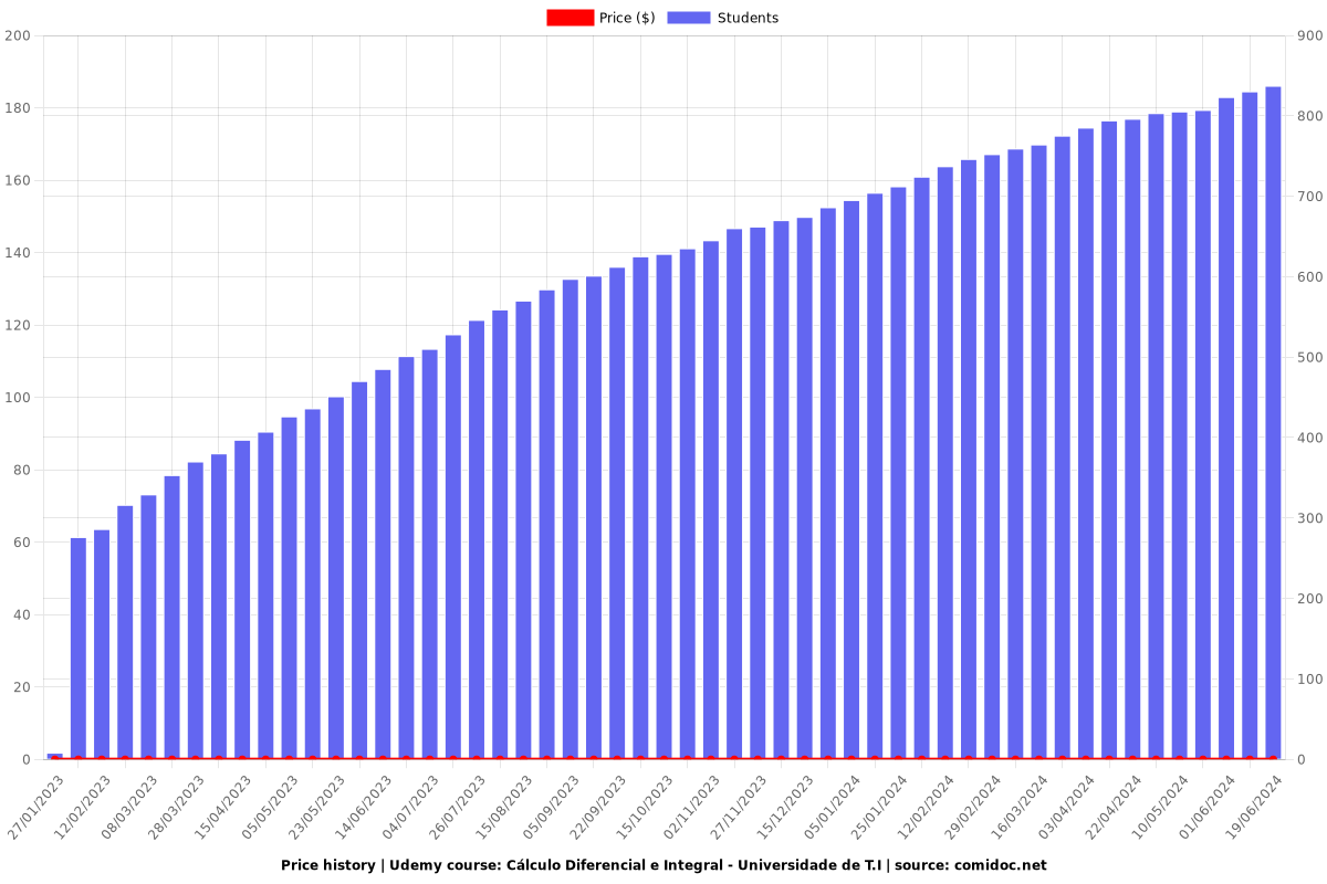 Cálculo Diferencial e Integral - Universidade de T.I - Price chart