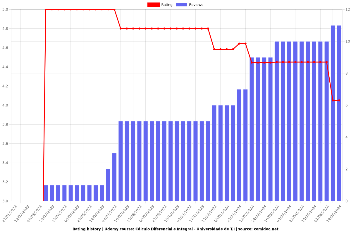 Cálculo Diferencial e Integral - Universidade de T.I - Ratings chart