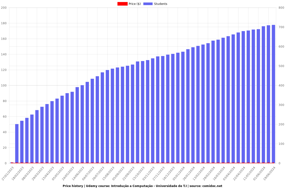 Introdução a Computação - Universidade de T.I - Price chart