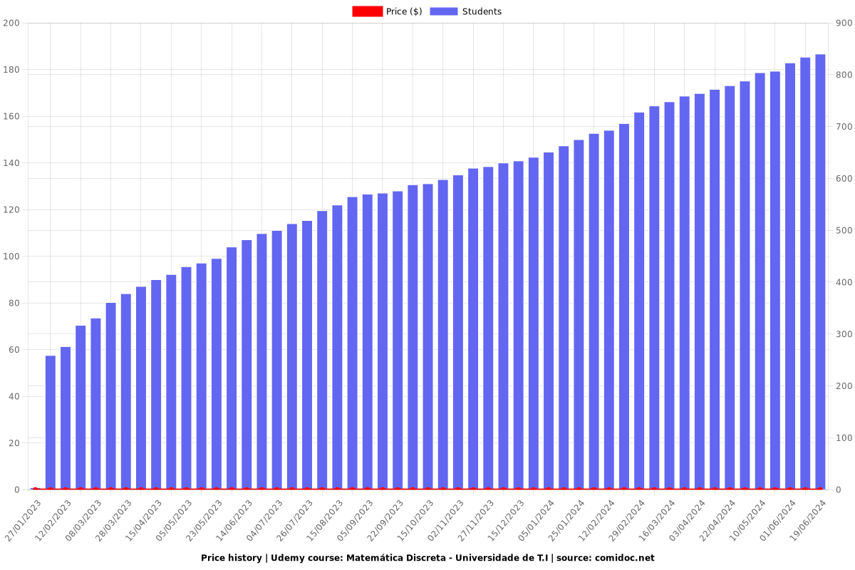 Matemática Discreta - Universidade de T.I - Price chart