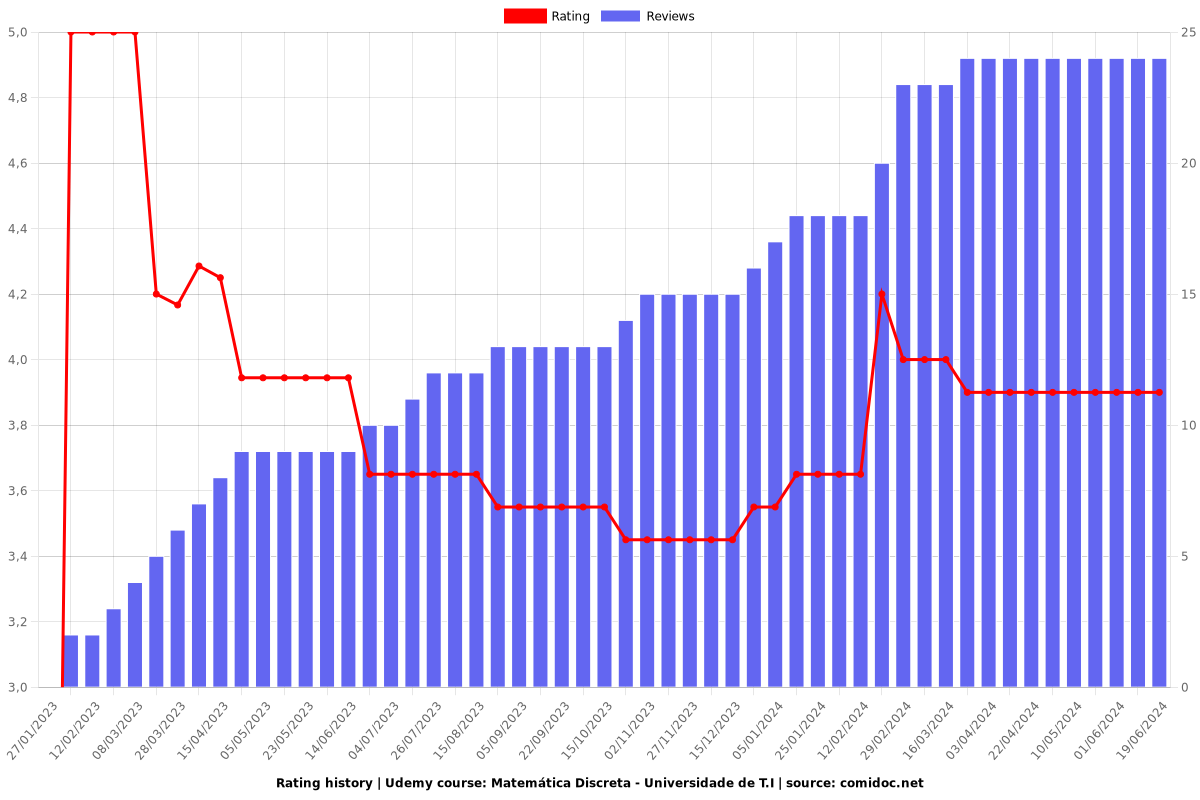 Matemática Discreta - Universidade de T.I - Ratings chart