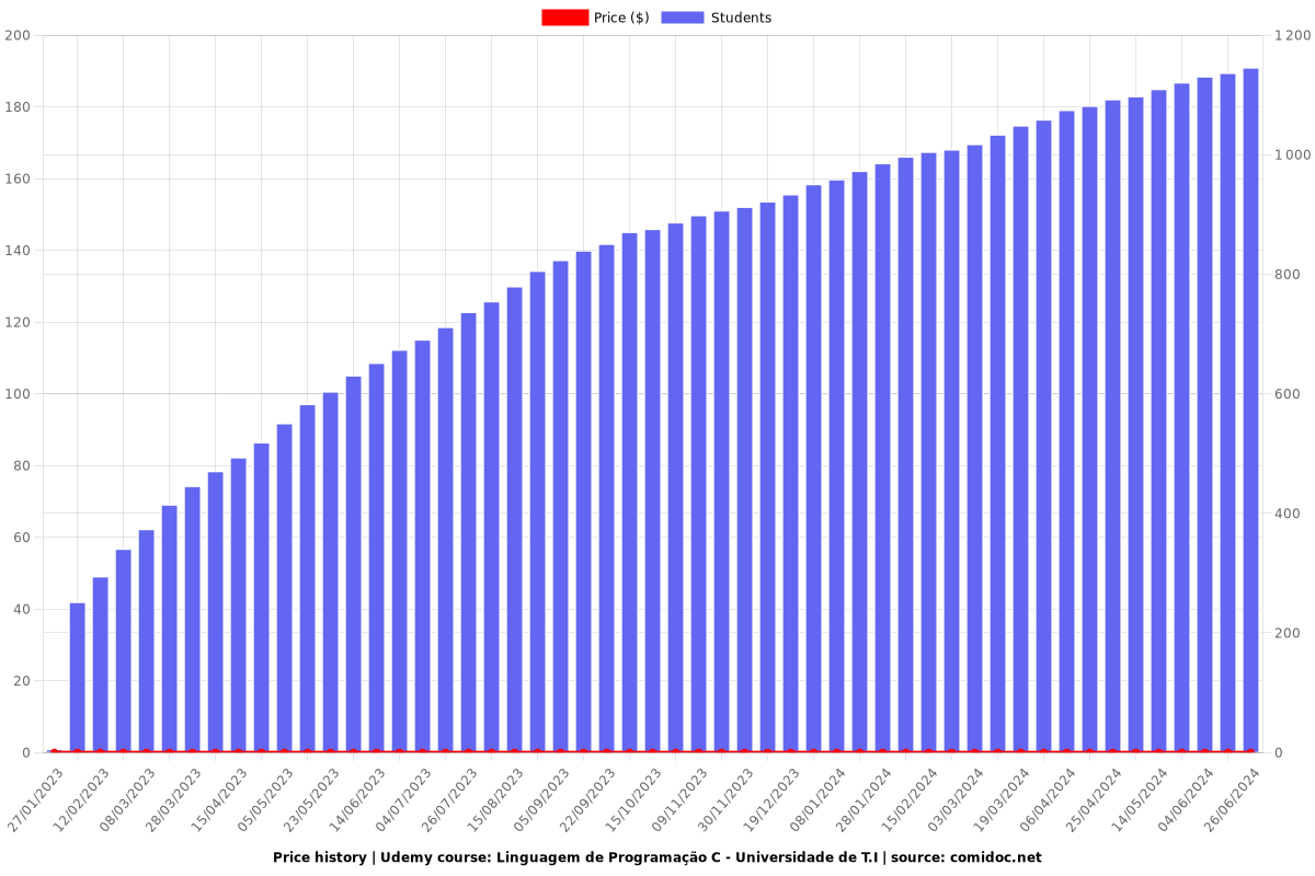 Linguagem de Programação C - Universidade de T.I - Price chart