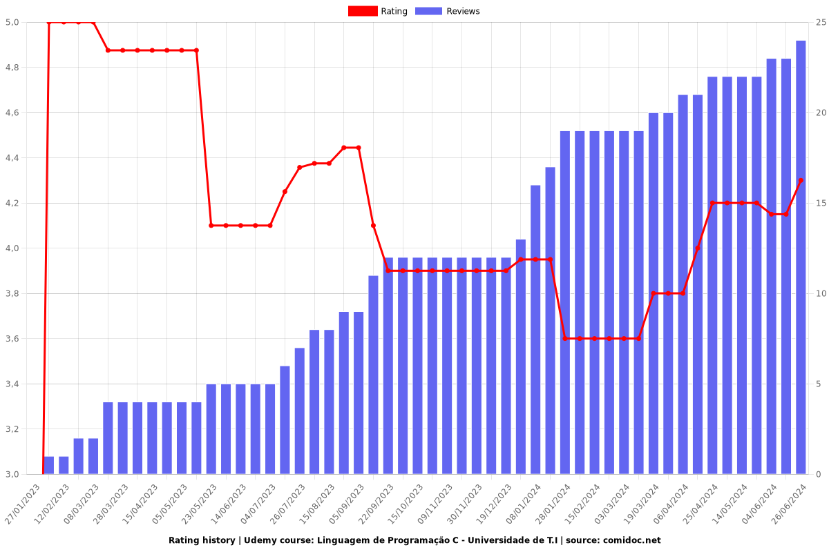 Linguagem de Programação C - Universidade de T.I - Ratings chart