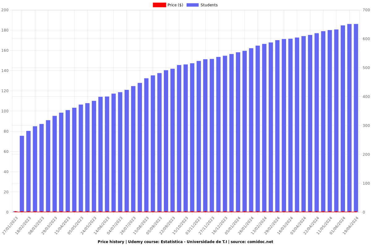 Estatística - Universidade de T.I - Price chart