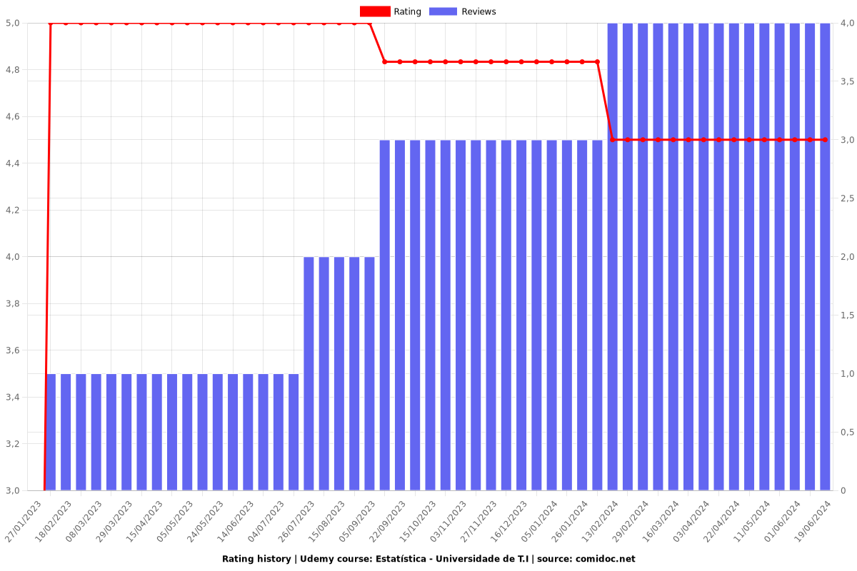 Estatística - Universidade de T.I - Ratings chart