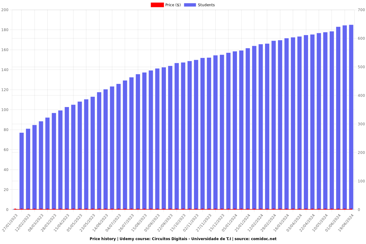 Circuitos Digitais - Universidade de T.I - Price chart