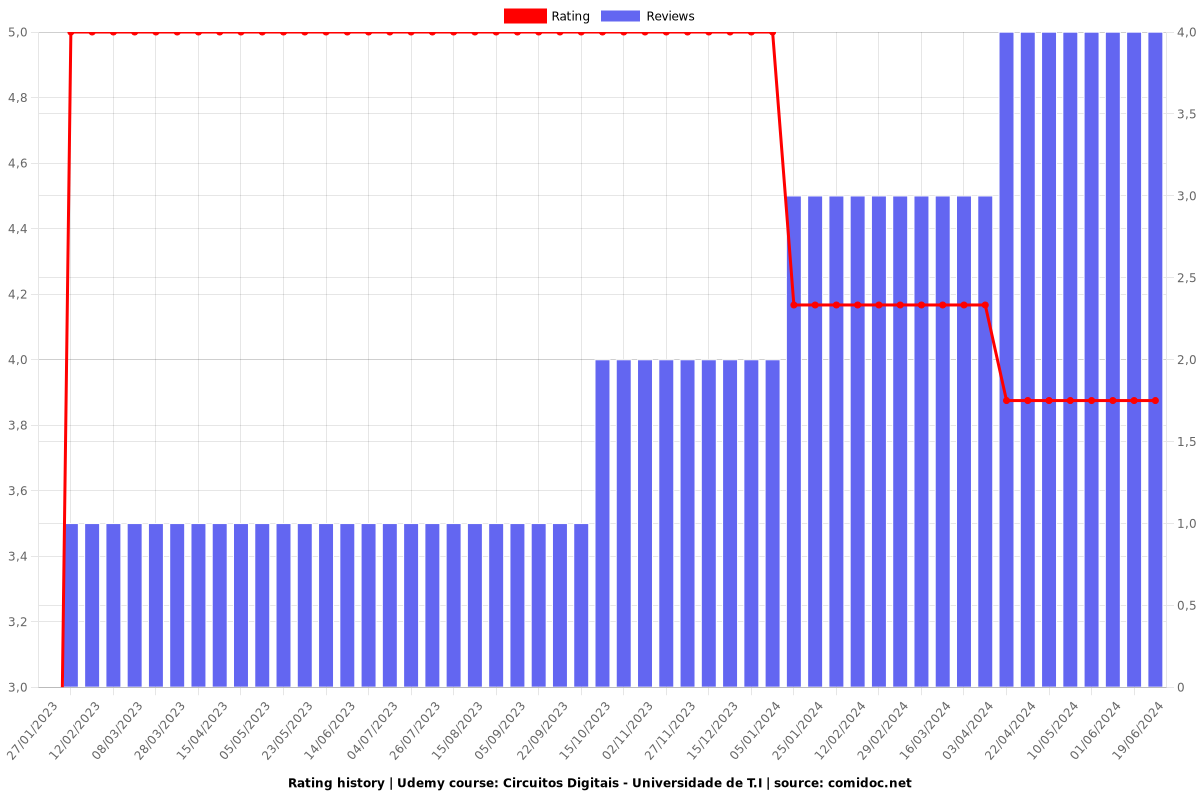 Circuitos Digitais - Universidade de T.I - Ratings chart