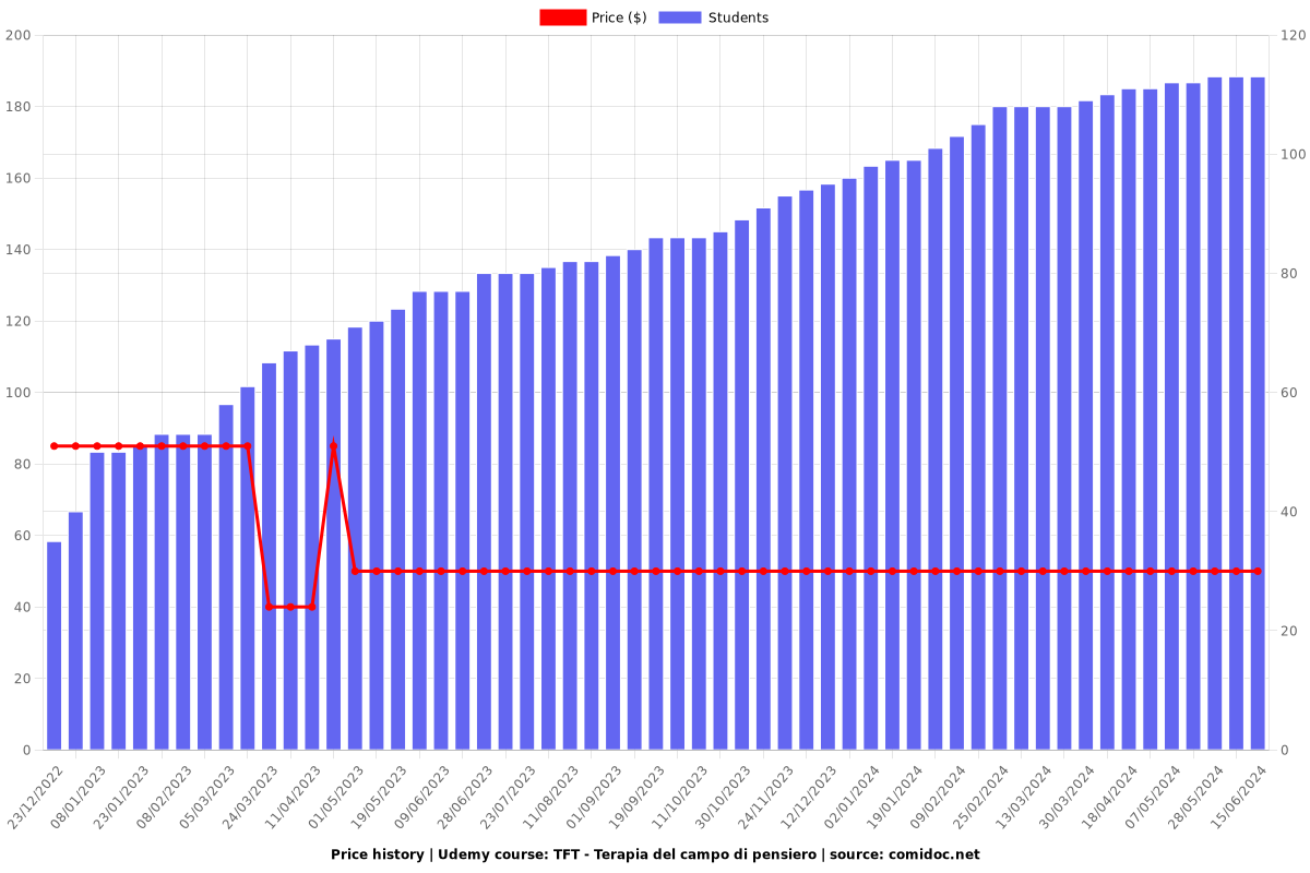 TFT - Terapia del campo di pensiero - Price chart