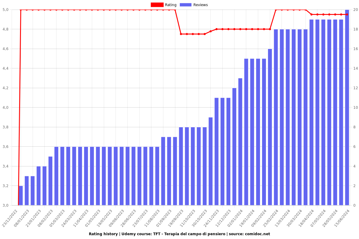 TFT - Terapia del campo di pensiero - Ratings chart