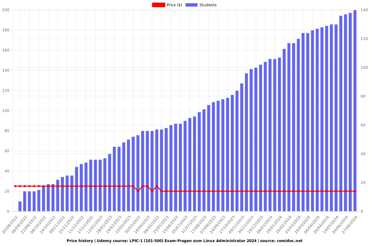 LPIC-1 (101-500) Exam-Fragen zum Linux Administrator 2024 - Price chart