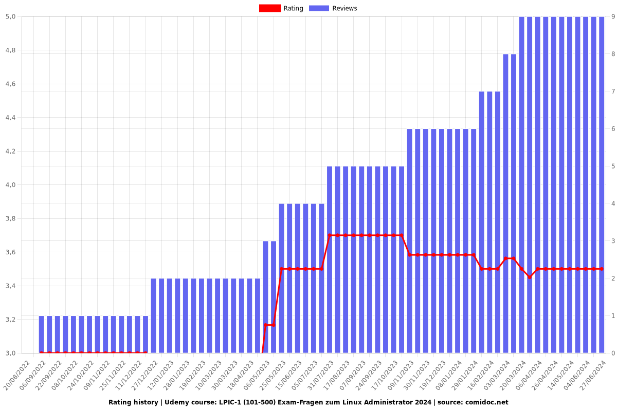 LPIC-1 (101-500) Exam-Fragen zum Linux Administrator 2024 - Ratings chart