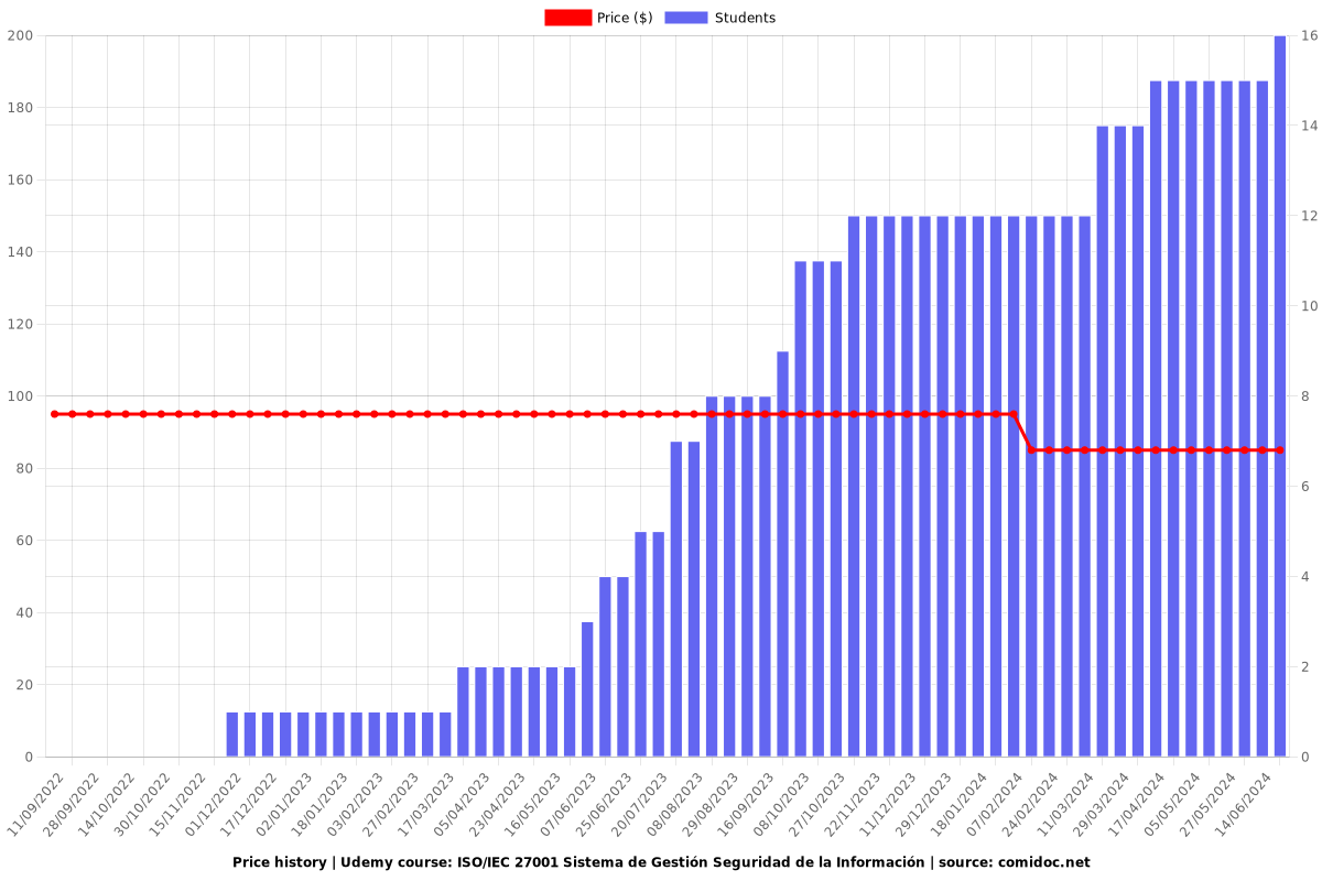 ISO/IEC 27001 Sistema de Gestión Seguridad de la Información - Price chart