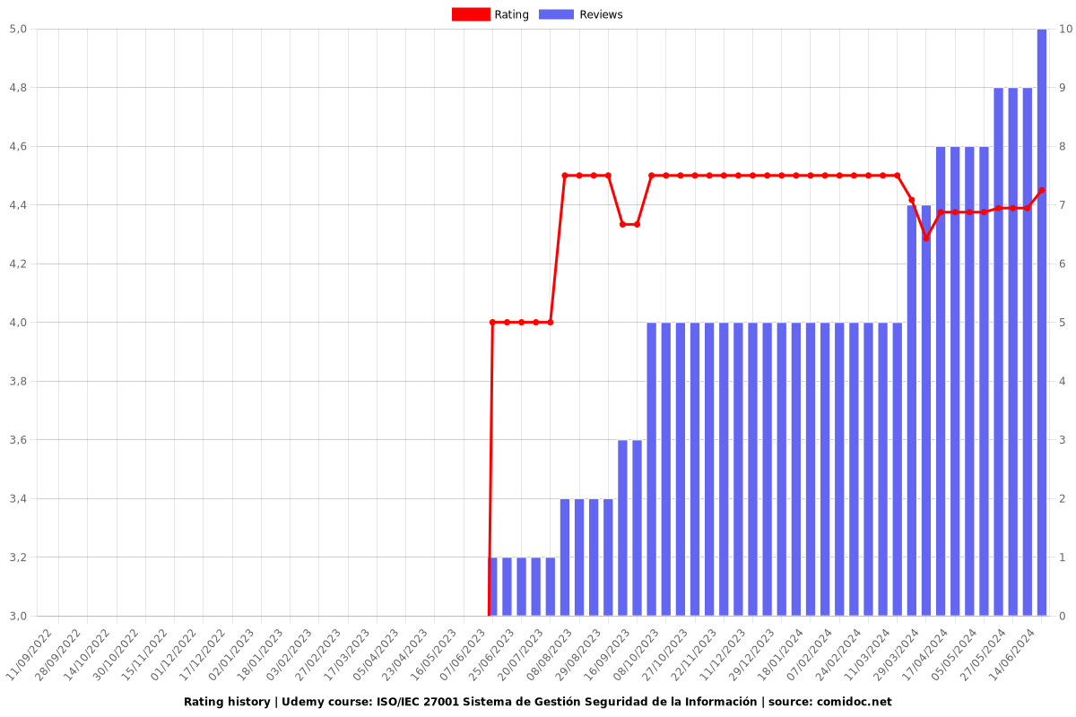 ISO/IEC 27001 Sistema de Gestión Seguridad de la Información - Ratings chart