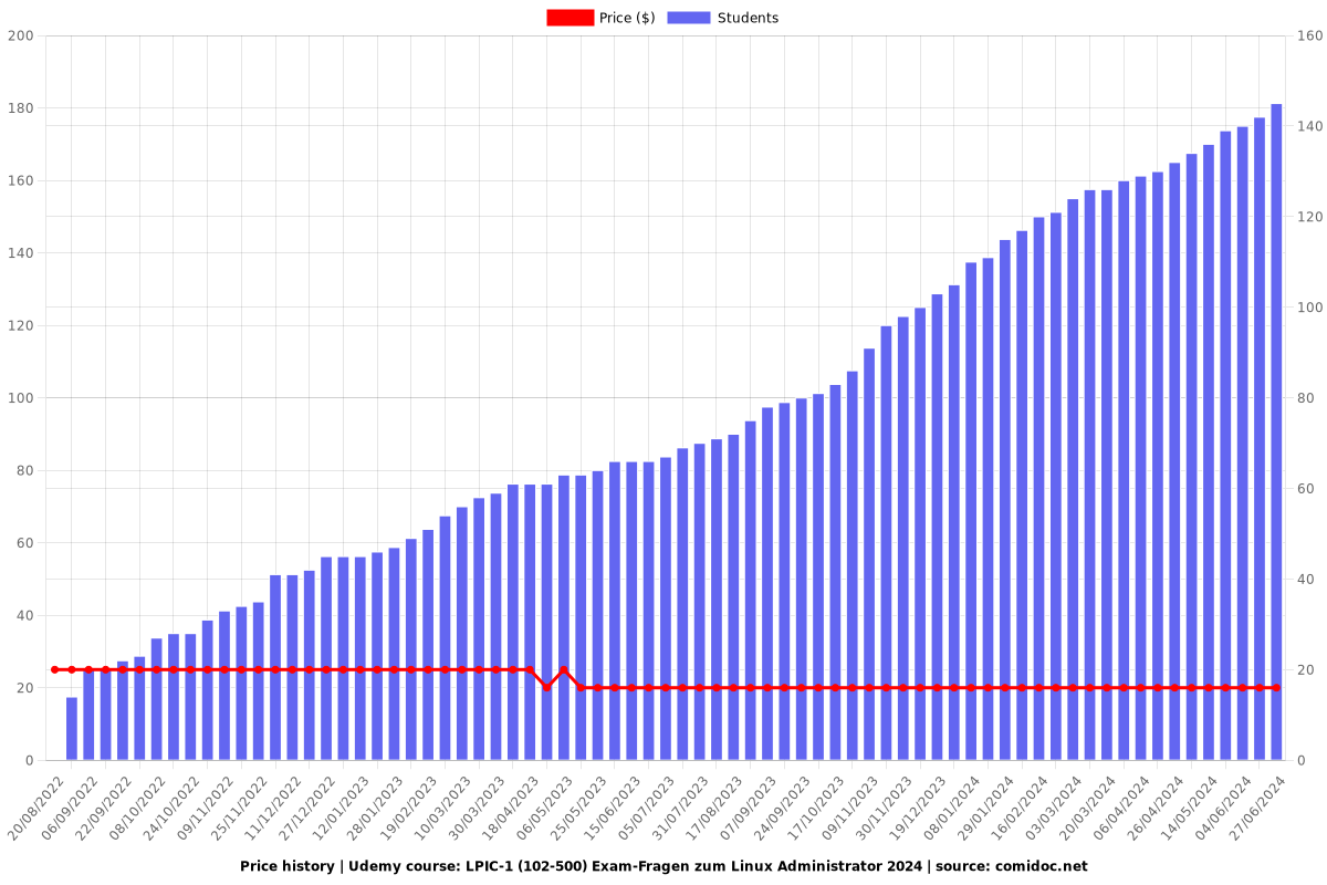 LPIC-1 (102-500) Exam-Fragen zum Linux Administrator 2024 - Price chart