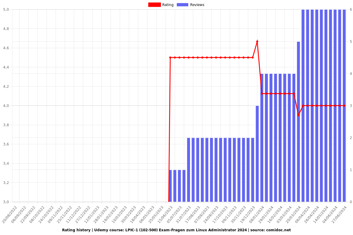 LPIC-1 (102-500) Exam-Fragen zum Linux Administrator 2024 - Ratings chart