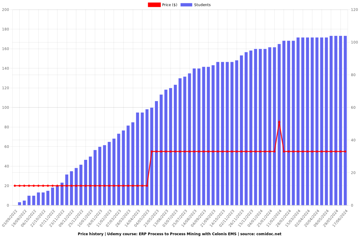 ERP Process to Process Mining with Celonis EMS - Price chart