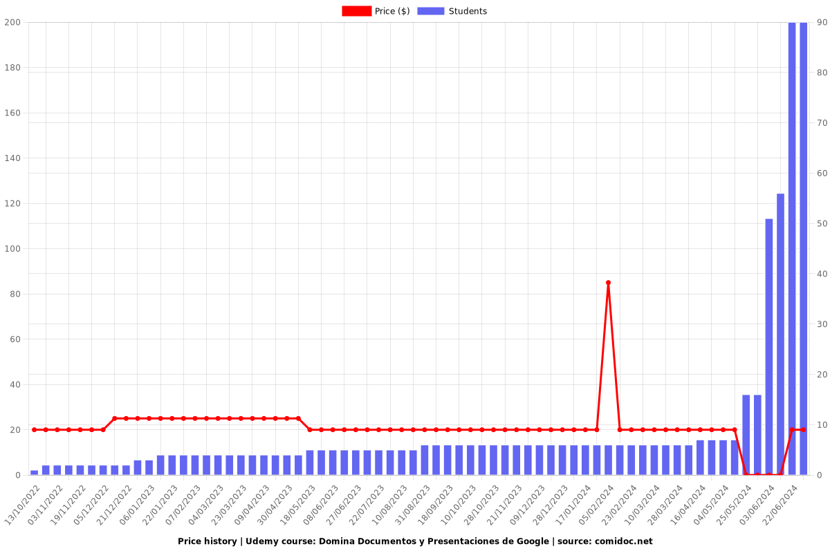 Google Docs y Google Slide Básico - Price chart