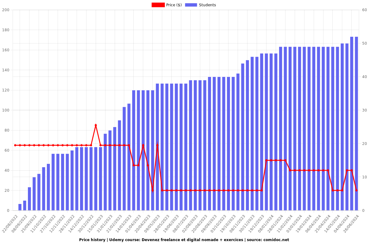 Devenez freelance et digital nomade + exercices - Price chart