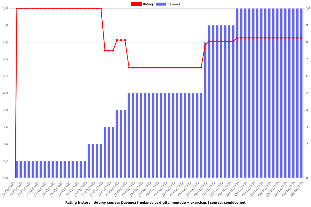 Devenez freelance et digital nomade + exercices - Ratings chart