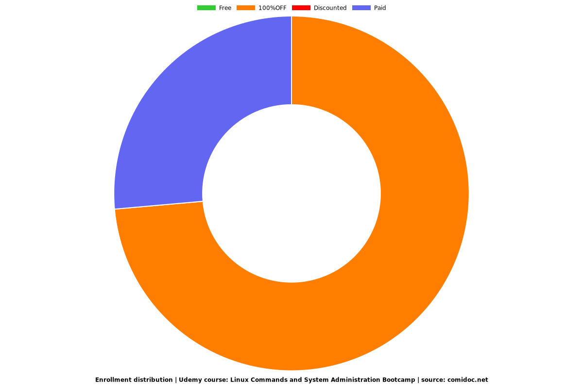 Linux Commands and System Administration Bootcamp - Distribution chart