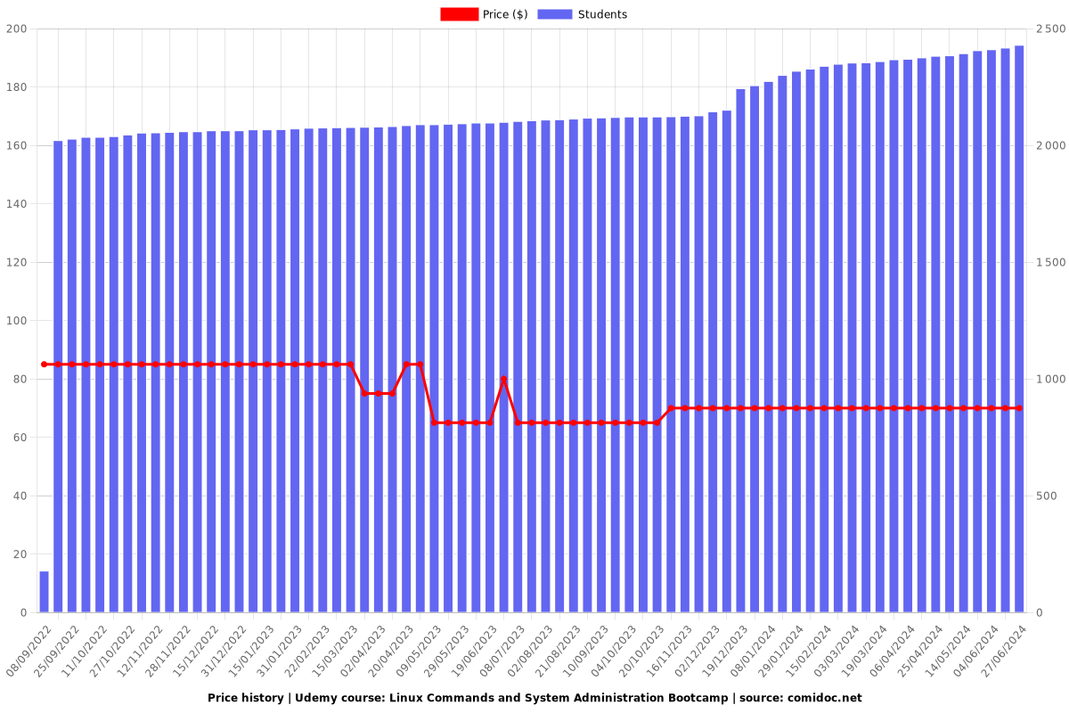 Linux Commands and System Administration Bootcamp - Price chart