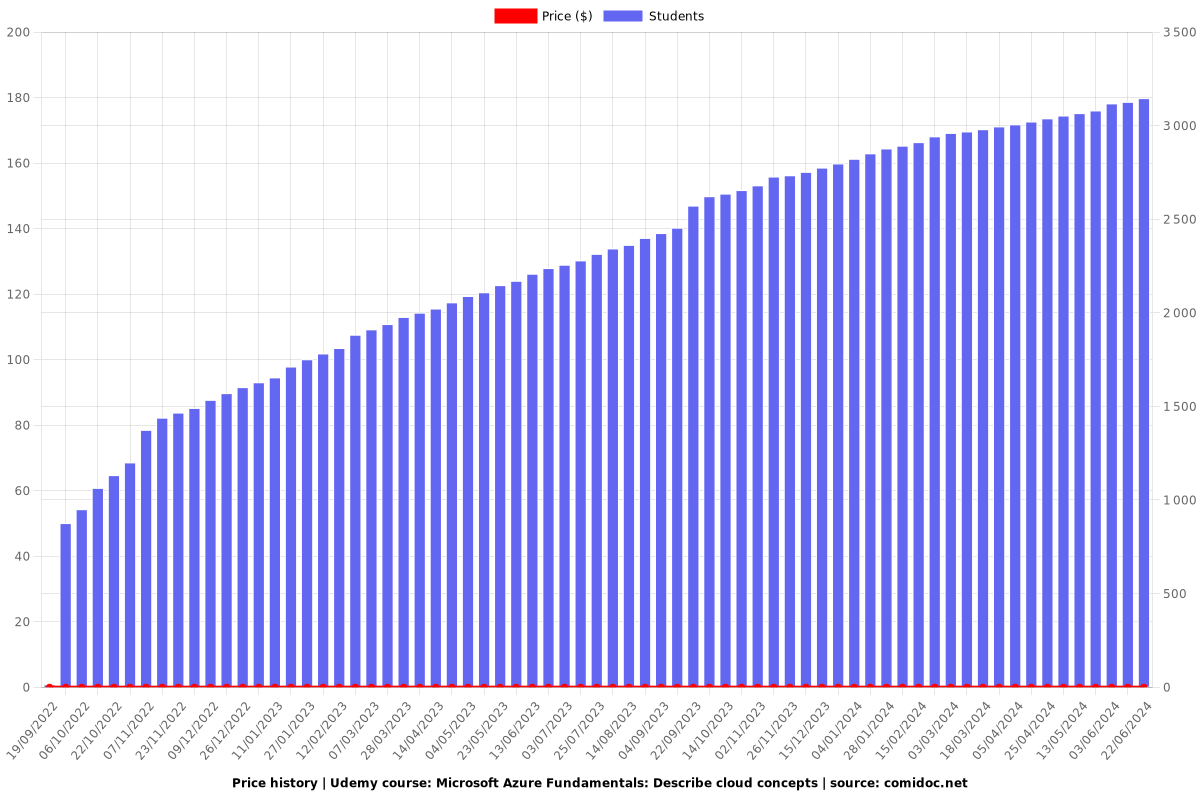 Microsoft Azure Fundamentals: Describe cloud concepts - Price chart