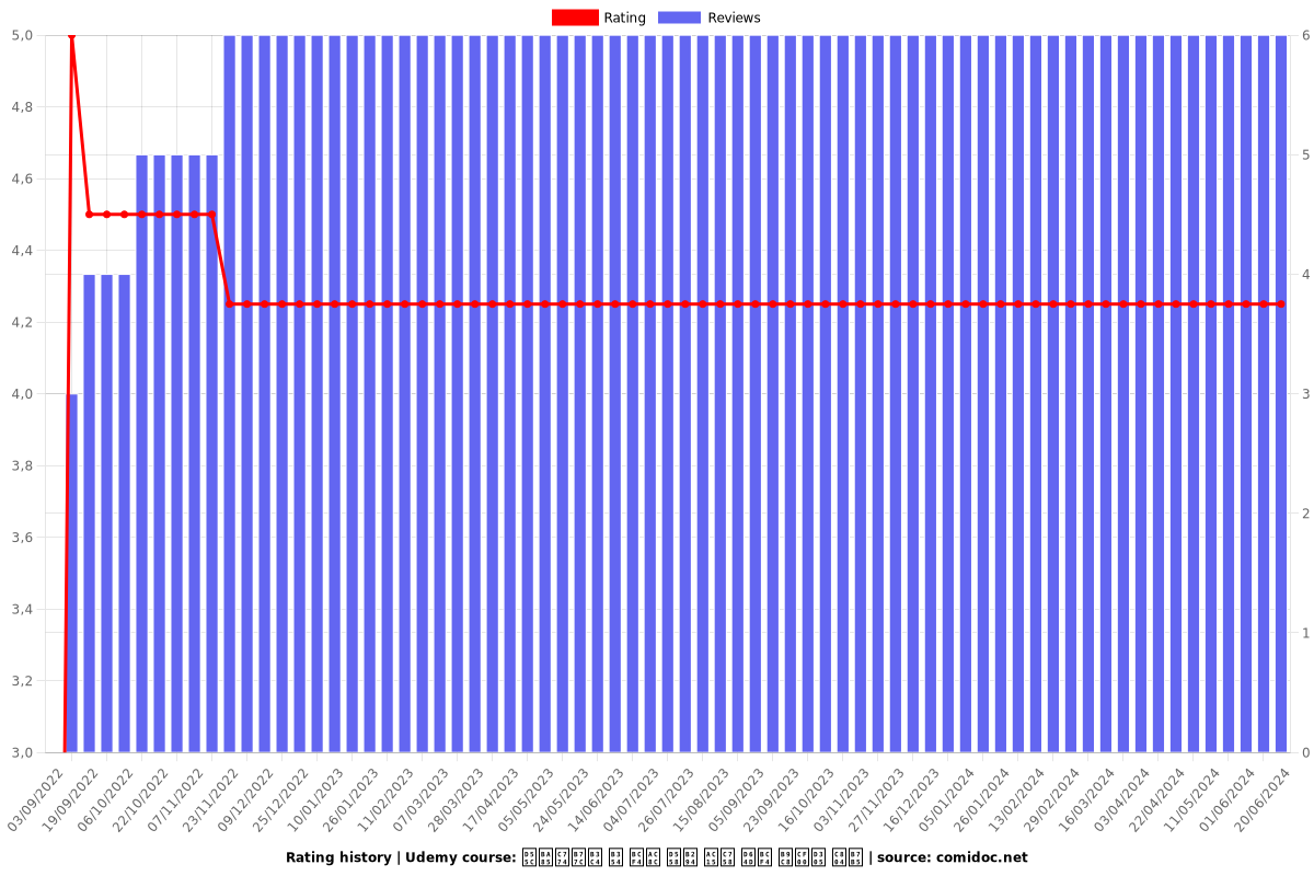 한명이라도 더 보게 하는 강의 홍보 마케팅 전략 - Ratings chart