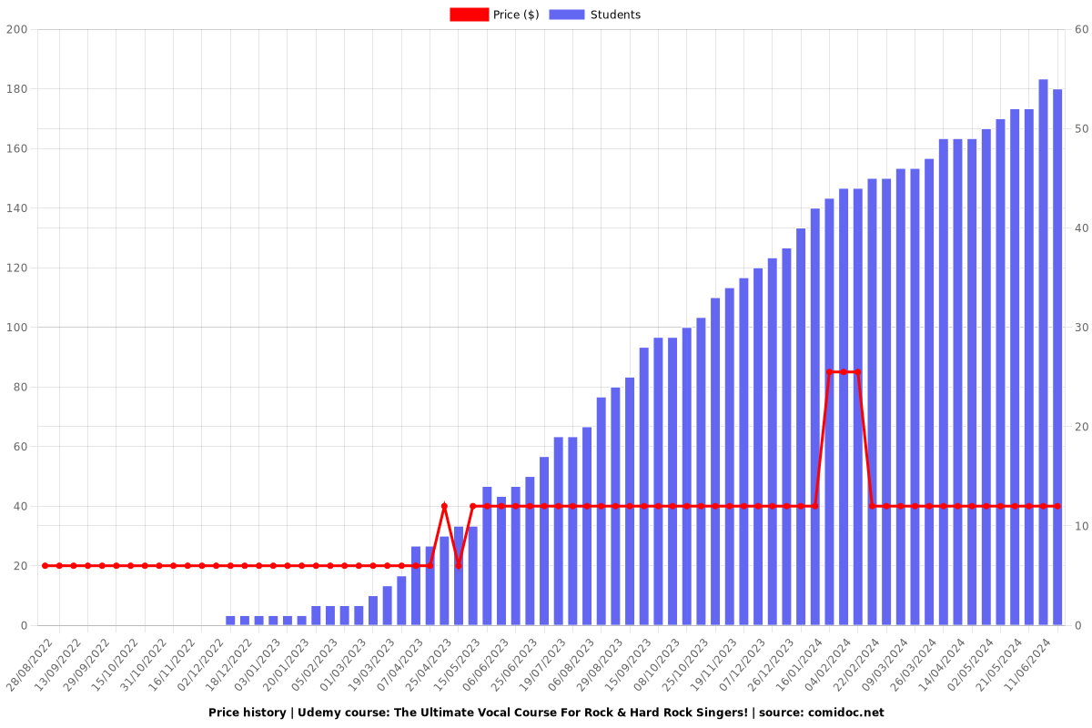 The Ultimate ROCK & HARD Rock Singers Short Course! - Price chart