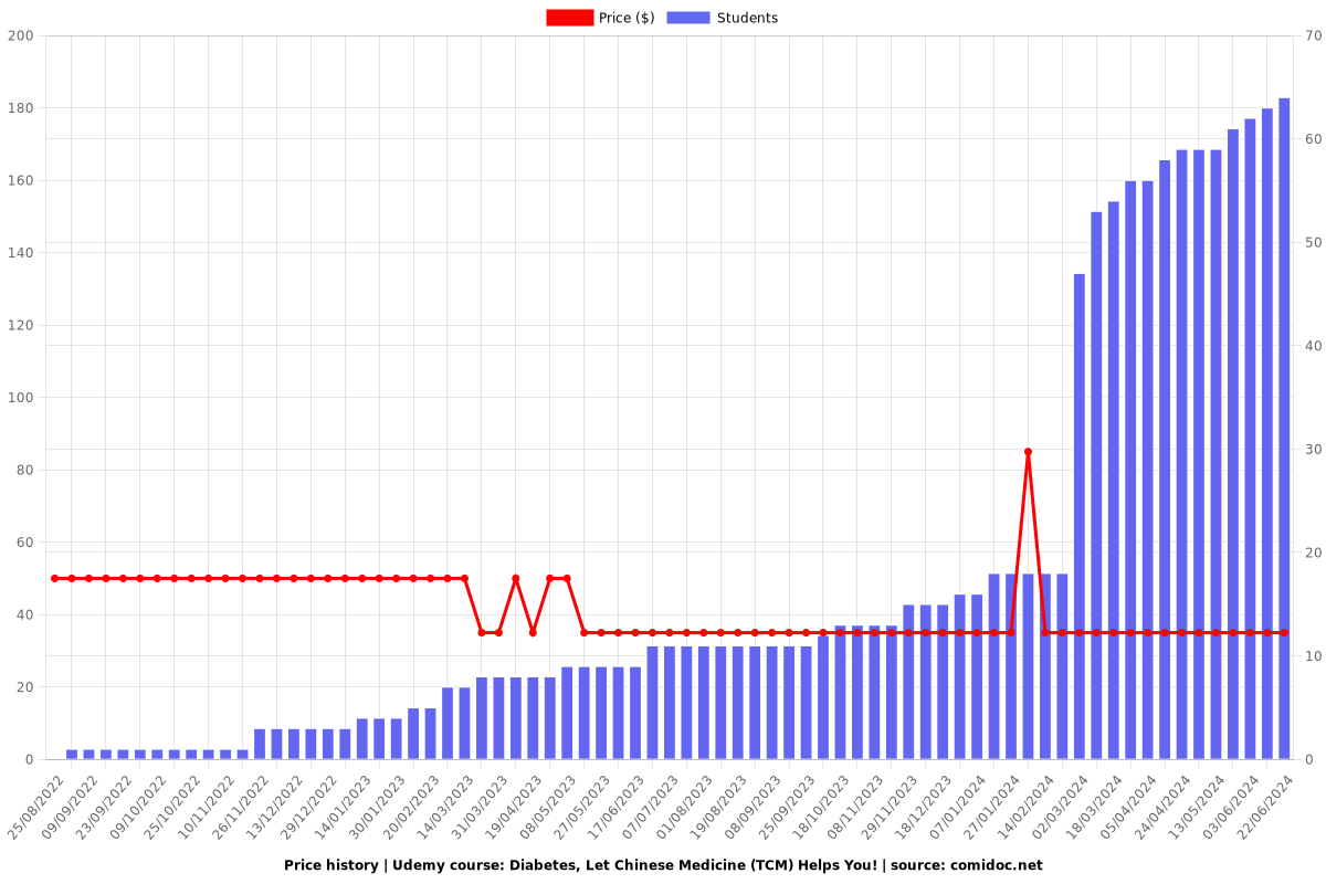 Diabetes, Let Chinese Medicine (TCM) Helps You! - Price chart