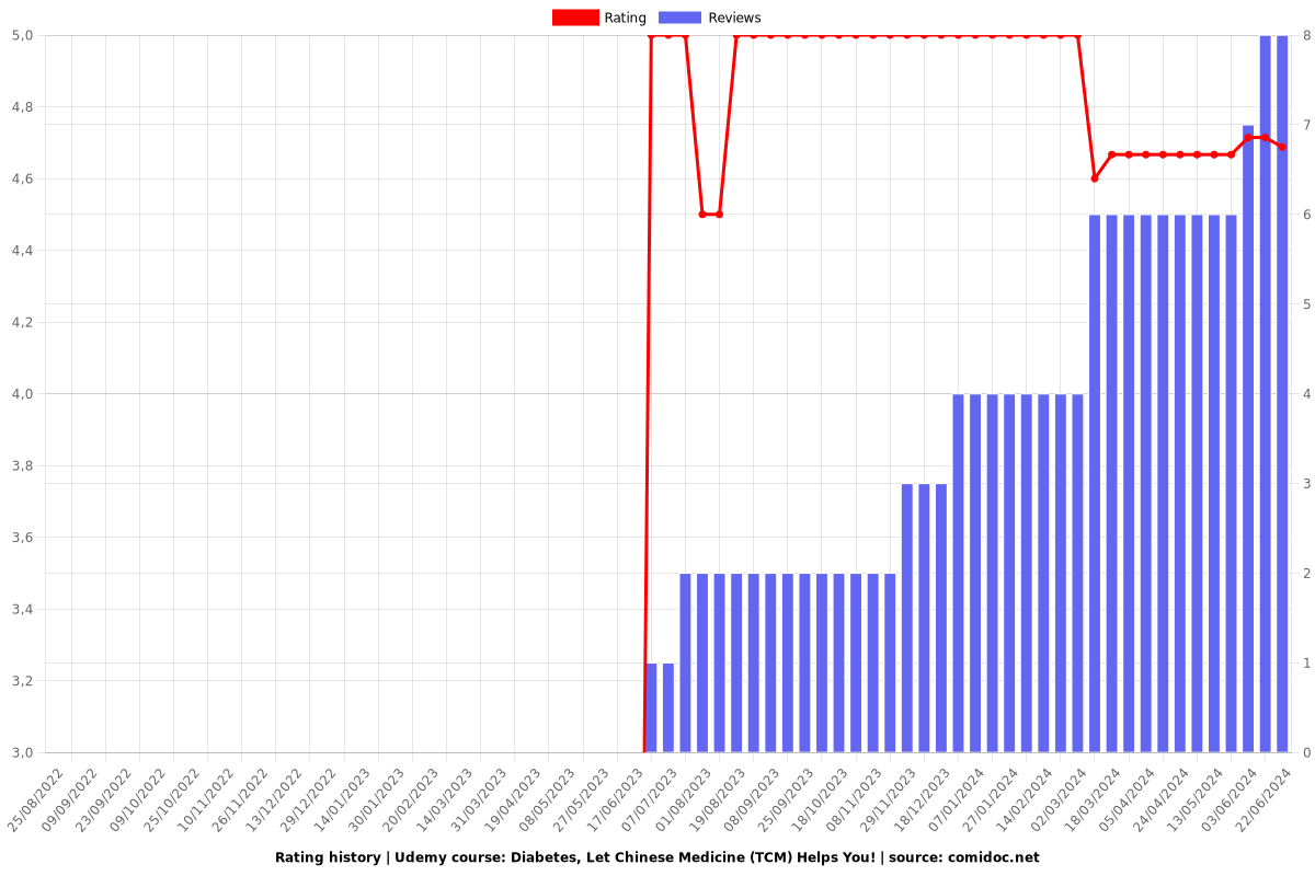 Diabetes, Let Chinese Medicine (TCM) Helps You! - Ratings chart