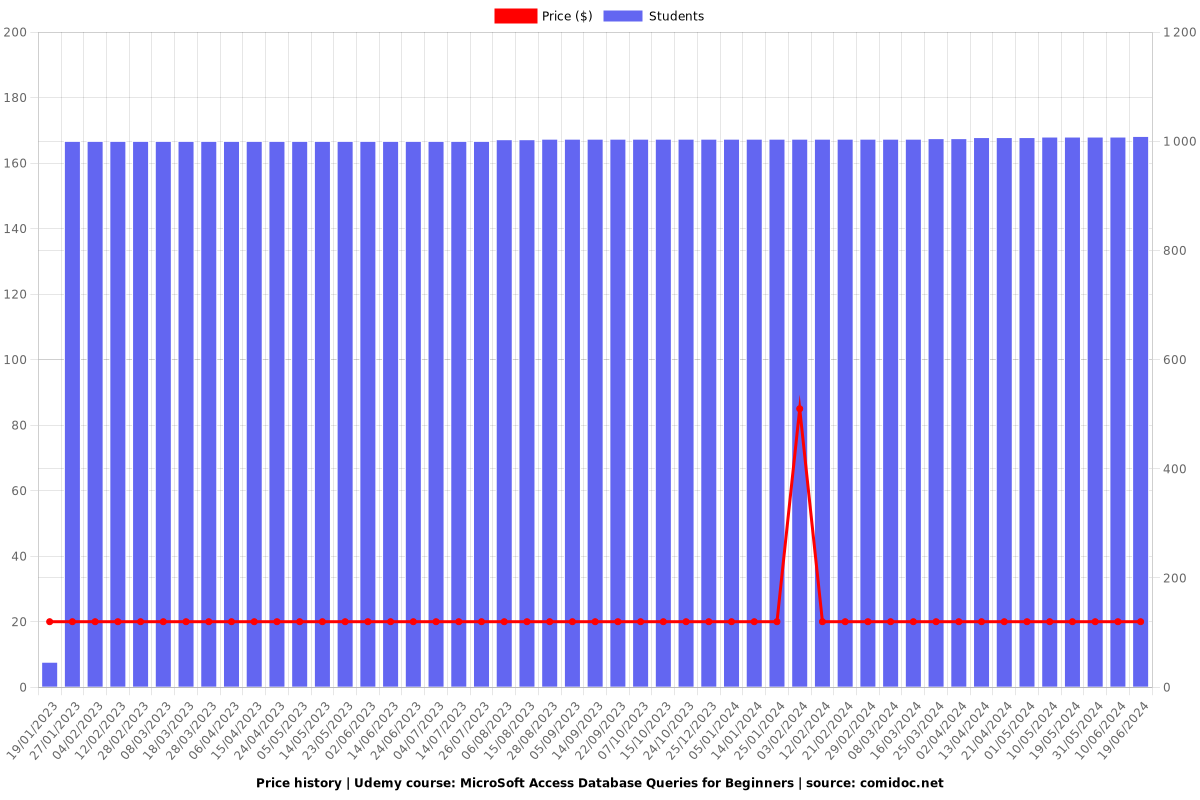 MicroSoft Access Database Queries for Beginners - Price chart