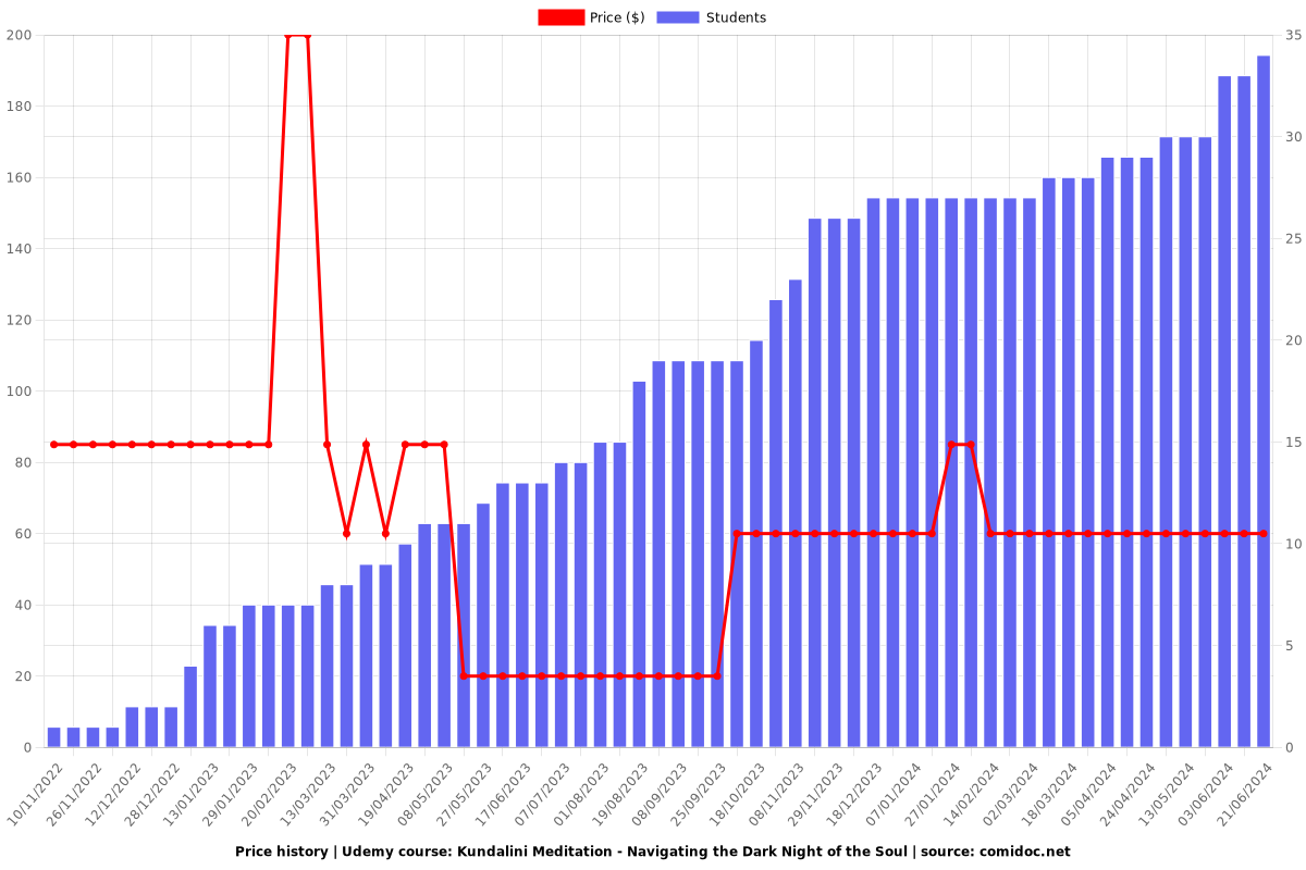 Kundalini Meditation - Navigating the Dark Night of the Soul - Price chart