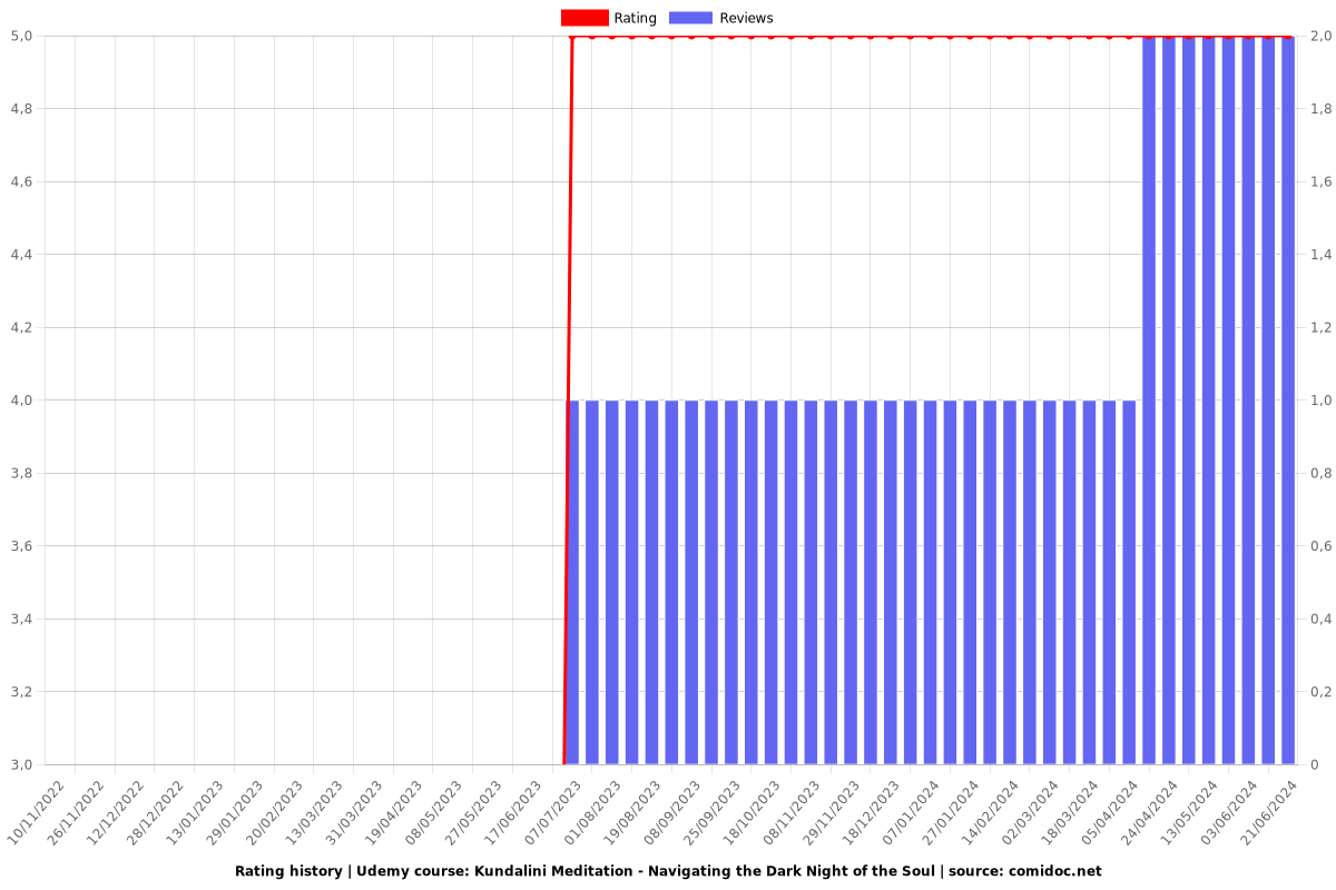 Kundalini Meditation - Navigating the Dark Night of the Soul - Ratings chart