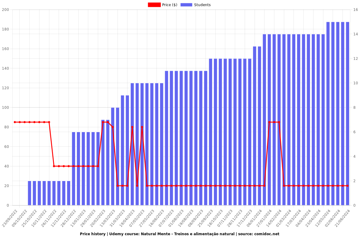 Natural Mente - Treinos e alimentação natural - Price chart