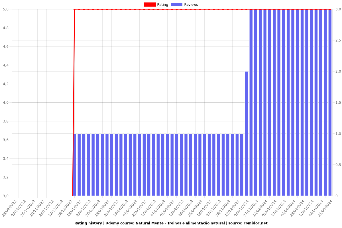 Natural Mente - Treinos e alimentação natural - Ratings chart