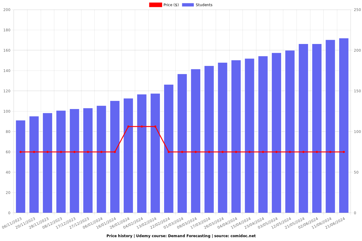 Demand Forecasting - Price chart