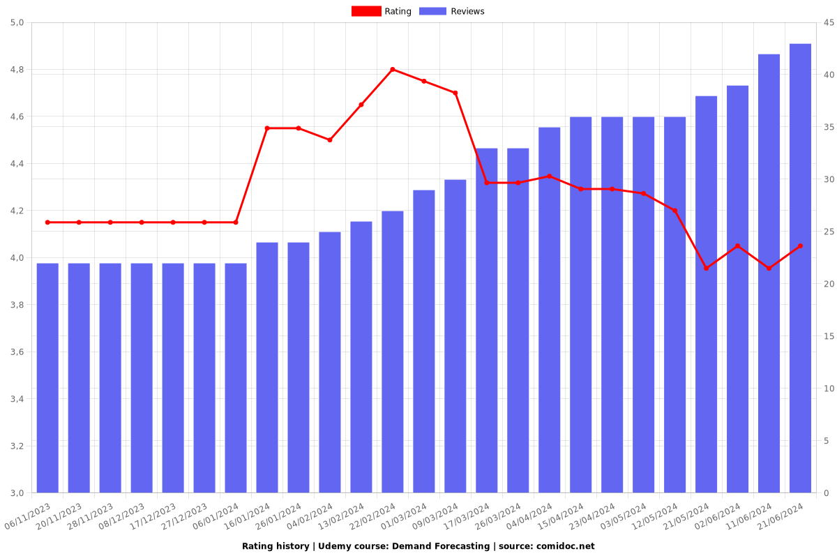 Demand Forecasting - Ratings chart