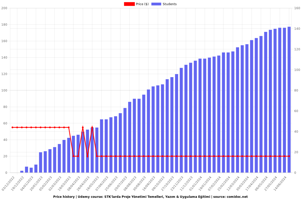 STK'larda Proje Yönetimi Temelleri, Yazım & Uygulama Eğitimi - Price chart