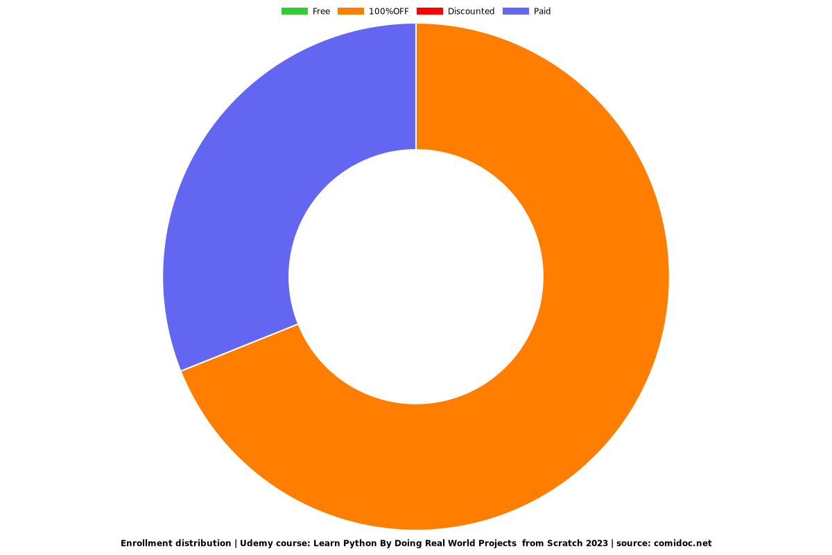 Learn Python By Doing Real World Projects  from Scratch - Distribution chart