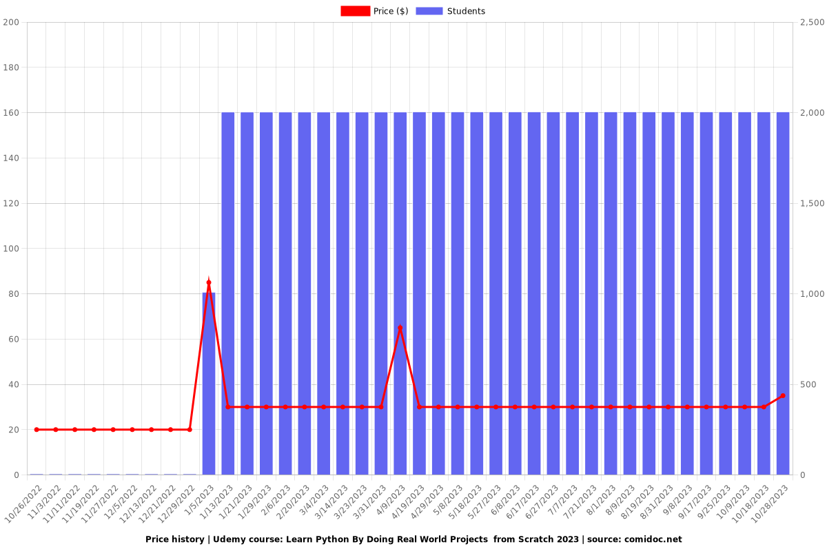 Learn Python By Doing Real World Projects  from Scratch - Price chart