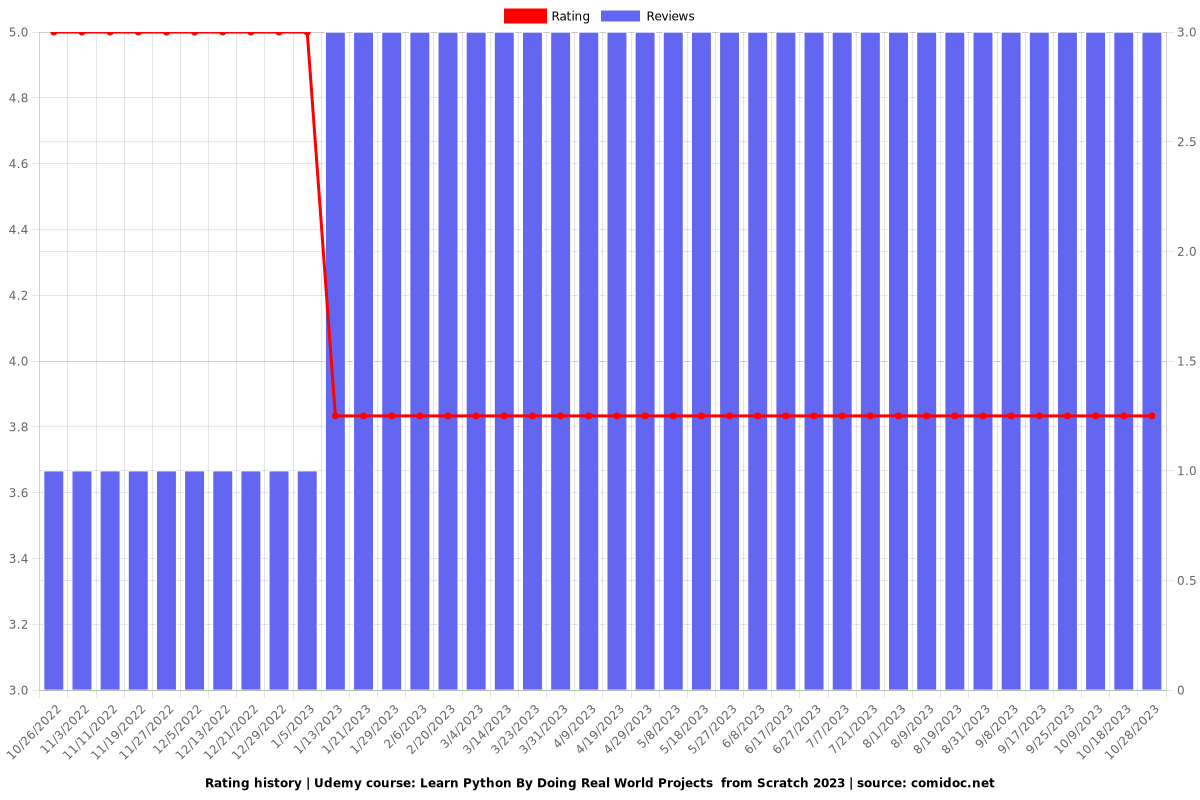 Learn Python By Doing Real World Projects  from Scratch - Ratings chart