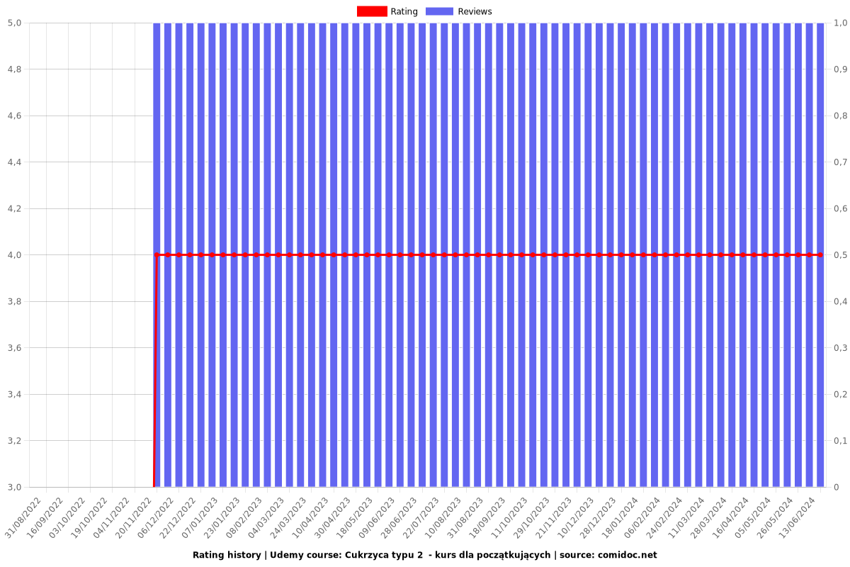 Cukrzyca typu 2  - kurs dla początkujących - Ratings chart