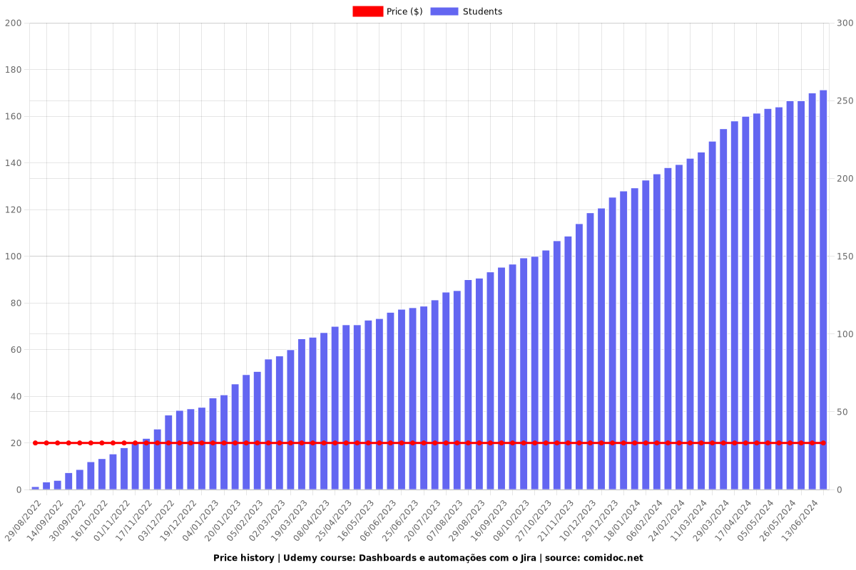 Dashboards e automações com o Jira - Price chart